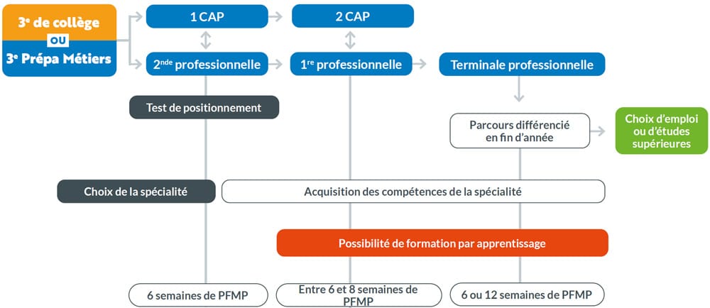 la croix rouge brest lycee professionnel parcours eleve