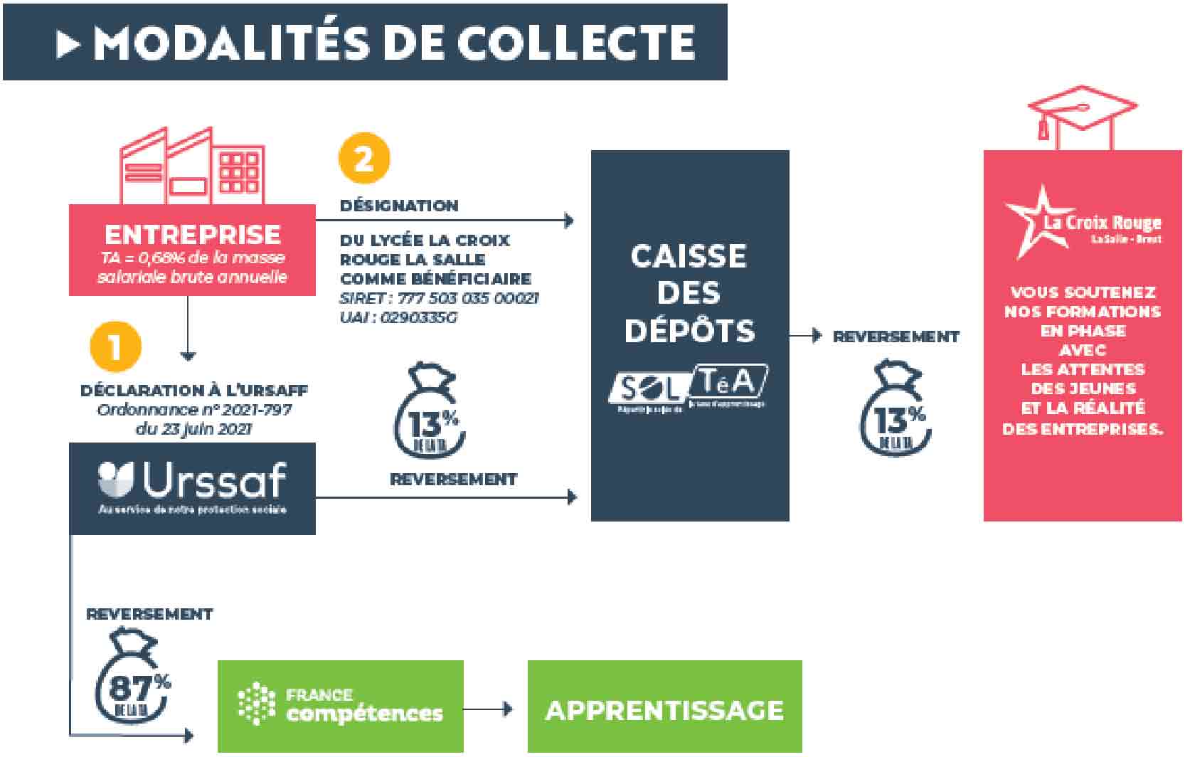 modalite de collecte soltea